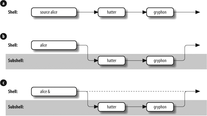 Ways to run a shell script