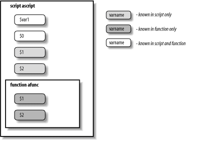 Functions have their own positional parameters