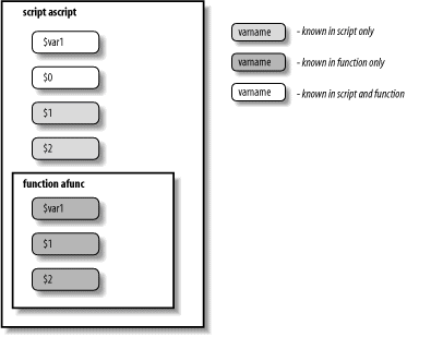 Functions can have local variables