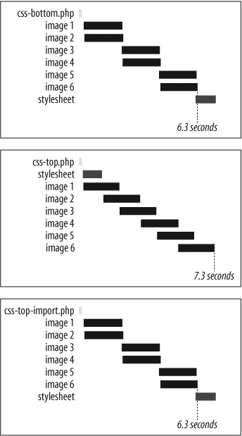 Loading components