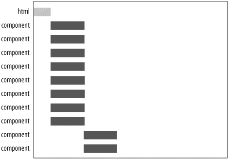 Downloading eight components in parallel (default for Firefox HTTP/1.0)