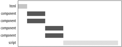 Scripts at the bottom have the least impact