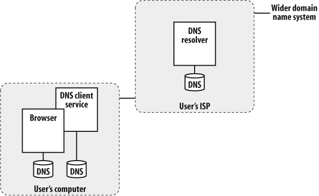 DNS caching from the browser's perspective