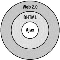 Relationship between Web 2.0, DHTML, and Ajax