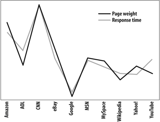 Page weight and response time are correlated