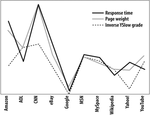 YSlow grade is inversely correlated to page weight and response time