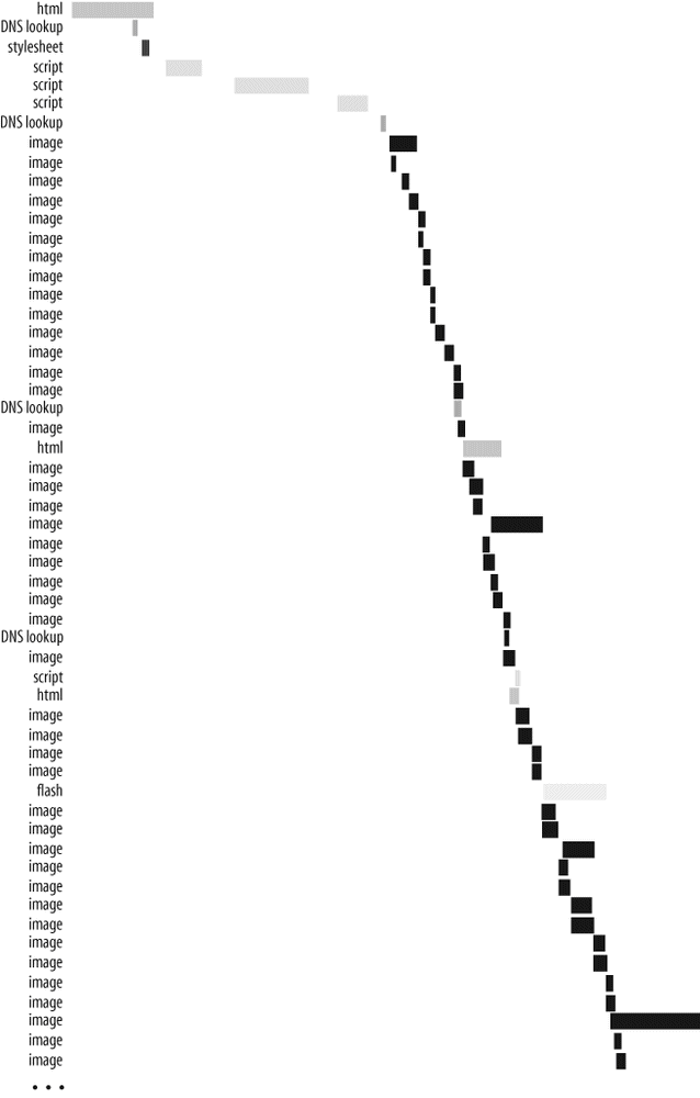 Amazon HTTP requests