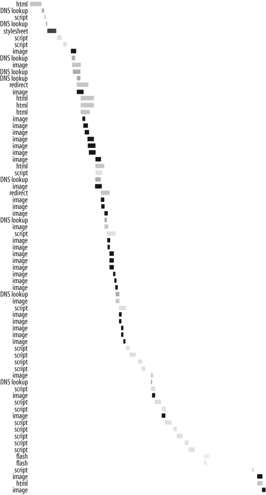 AOL HTTP requests