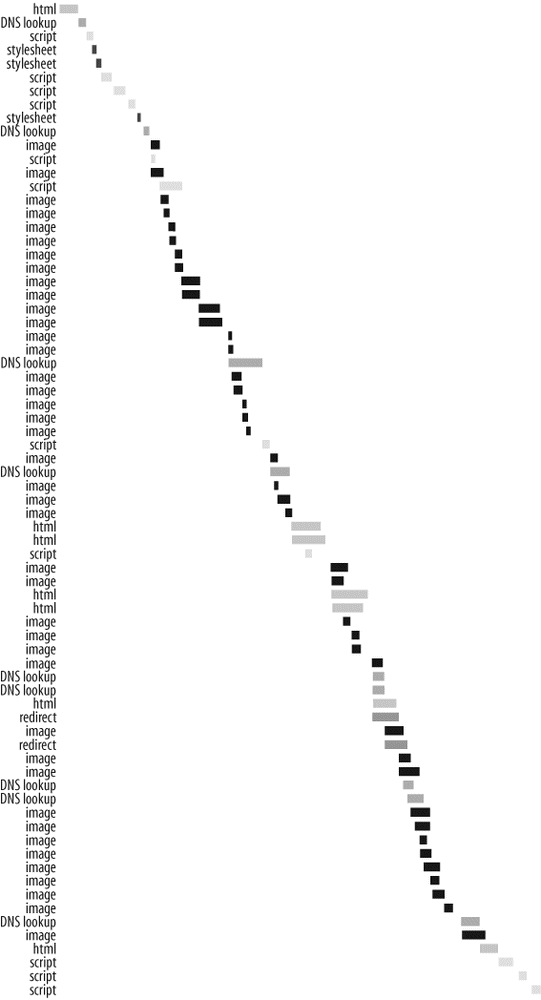 eBay HTTP requests