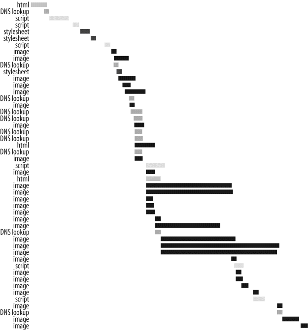 MySpace HTTP requests