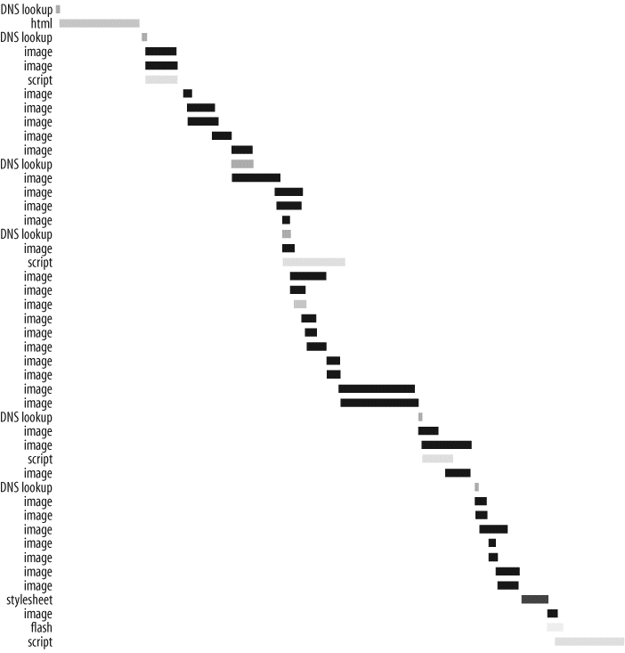 Yahoo! HTTP requests