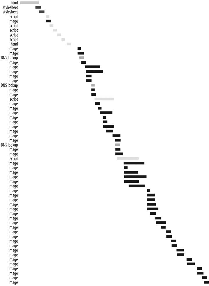 YouTube HTTP requests