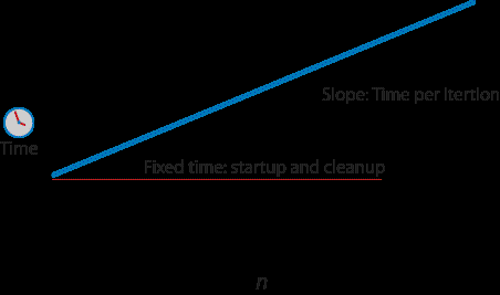 Performance of a loop