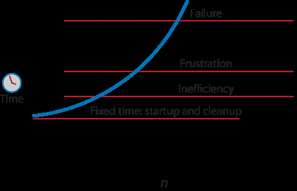 Performance of a nested loop