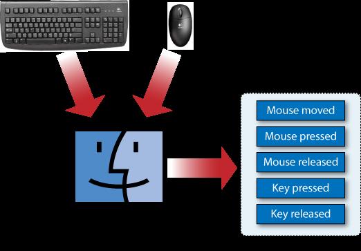 All user input is routed via the operating system into an event queue