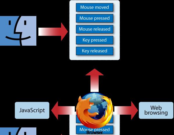 The browser uses a single thread to process events in the queue and execute user code