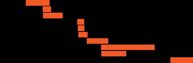 Google Calendar HTTP waterfall chart