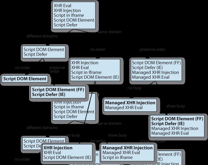 Decision tree for selecting script loading technique