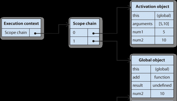 Relationship of execution context and scope chain