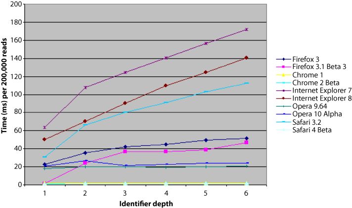 Variable read time compared to identifier depth