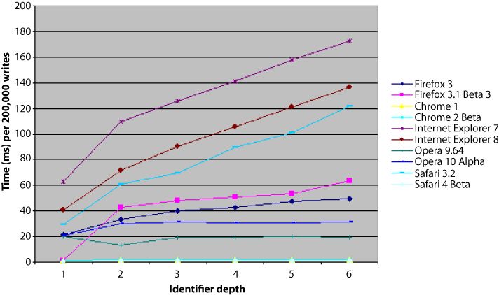 Variable write time compared to identifier depth