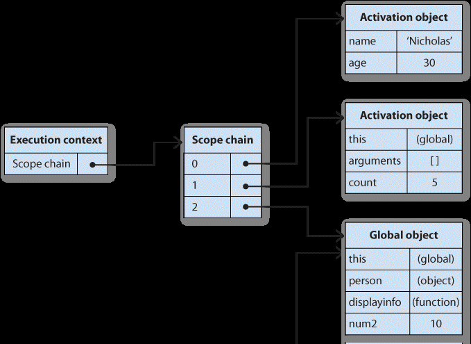 Scope chain augmentation using the with statement