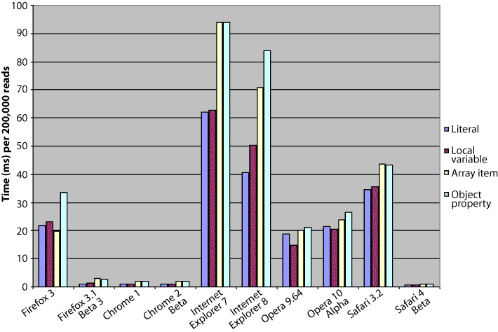 Data access time across browsers