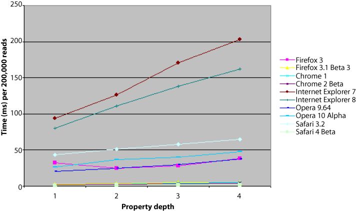 Access times for object properties by depth