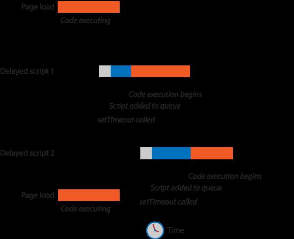 JavaScript code execution with timers