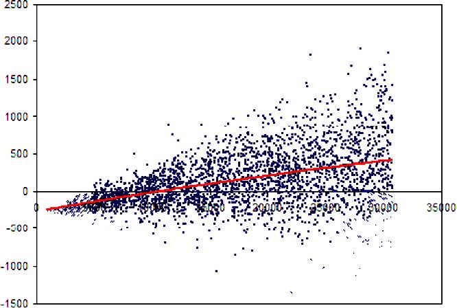 Relationship between file size (X) and the benefit of progressive JPEGs. The y-axis shows the difference between the file size of the baseline image and the progressive image; the greater the Y value, the better it is to use progressive encoding