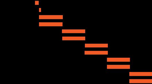 Iframe Connections HTTP waterfall chart for Internet Explorer 7