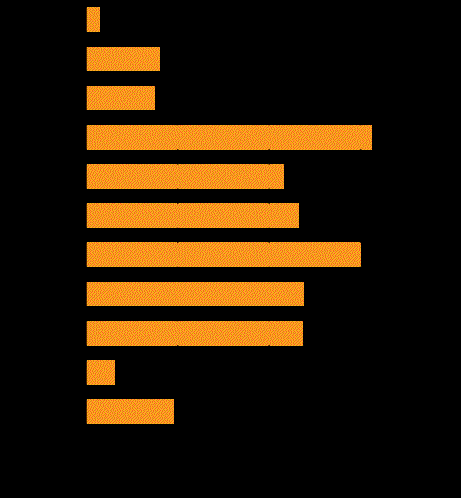 Load time difference for simple versus complex selector tests