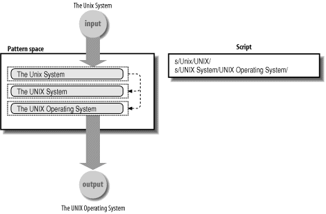 Commands in sed scripts changing the pattern space