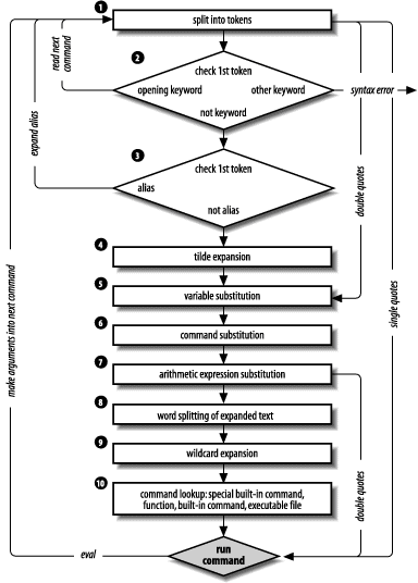 Steps in command-line processing