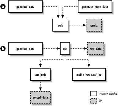 Process substitution for both input and output data streams