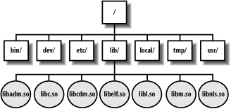 Filesystem tree