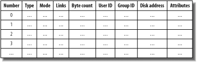 Inode table contents