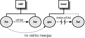 Breaking relative symbolic links with moves