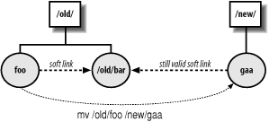 Moves can preserve absolute symbolic links