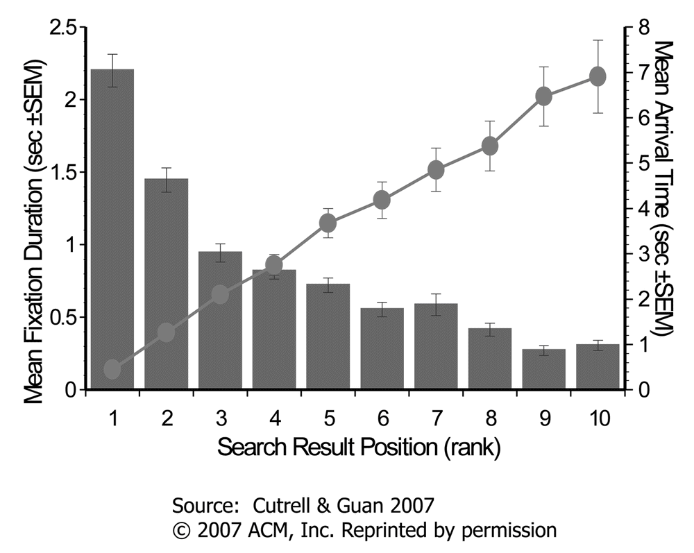 View and arrival time versus search position (© 2007 ACM, Inc., reprinted by permission)