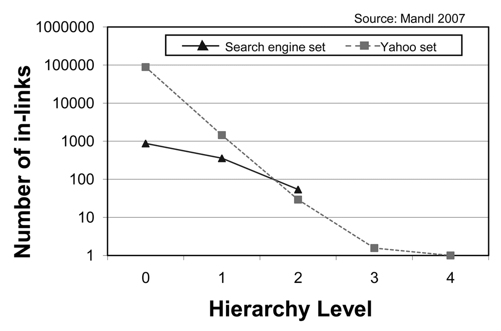 Relationship between average number of inlinks and position in hierarchy (© Emerald Group Publishing Limited, all rights reserved)