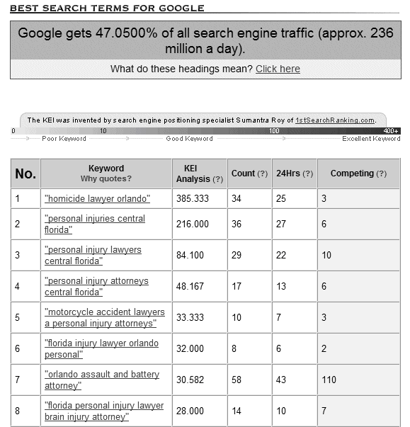 Keyword effectiveness index for Google in Wordtracker