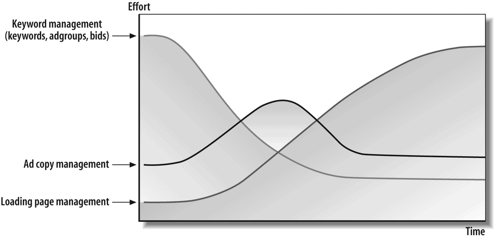 The pattern of effort over time for PPC management