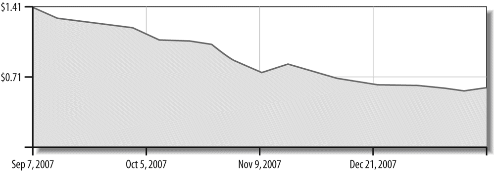 Average CPC, by month