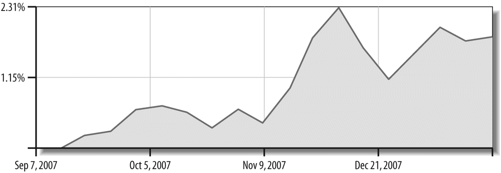 Conversion rates for Body Glove cell phone cases, by month