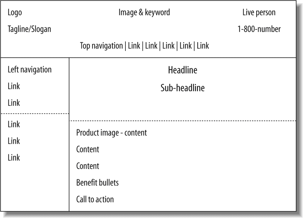 Wireframe layout