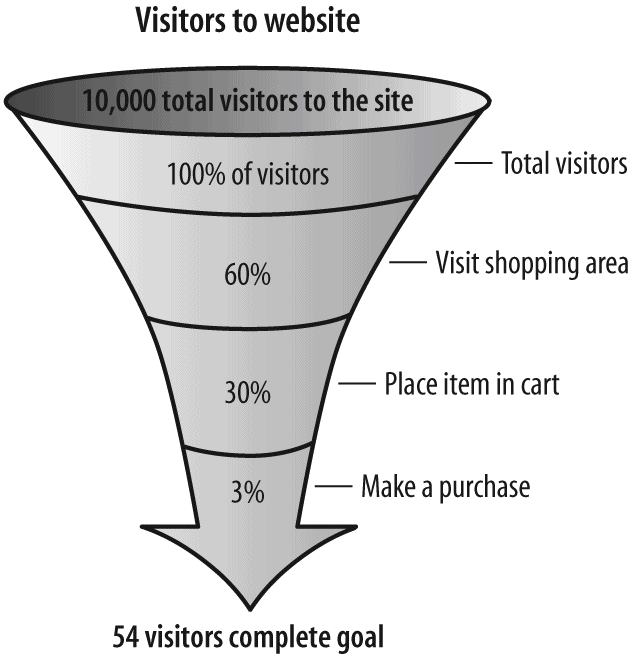 Conversion funnel