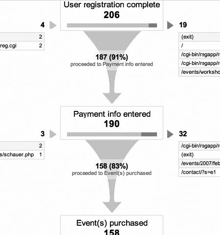 Google Analytics' Funnel and Navigation Report