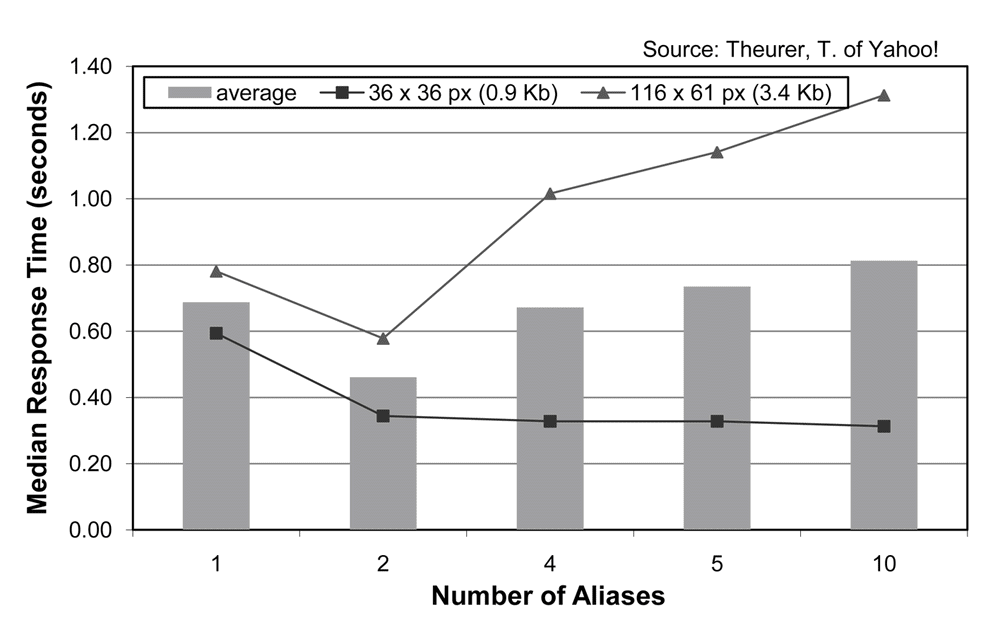 Loading an empty HTML document with 20 images using different numbers of aliases