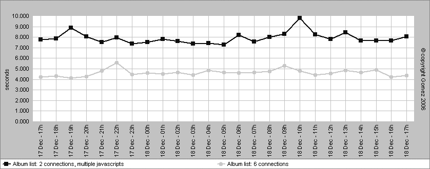 Response time improvement from two to six simultaneous connections